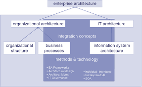 Enterprise Architecture See 1 Download Scientific Diagram