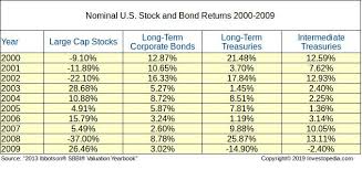 The Bond Market A Look Back