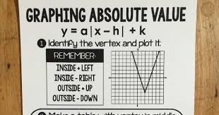 Graphing Absolute Value Functions Cheat