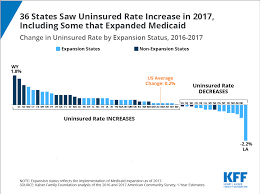 36 States Saw Uninsured Rate Increase In 2017 Including