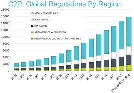 Global Growth Of Regulations By Region