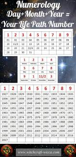 Share Your Date Of Birth Numerology Will Give Predictions