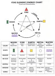 Feng Shui And Elements The Five Feng Shui Elements And