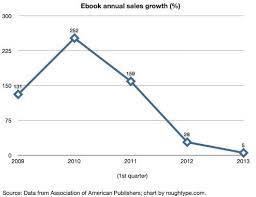The Flattening Of E Book Sales Rough Type