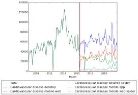timeline of cardiovascular disease