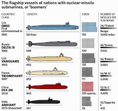 Submarines Of The World Informational Chart Submarines