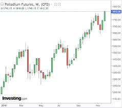 Palladium Closing In On Golds Record What About Platinum