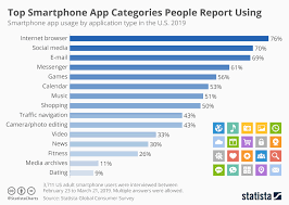 Chart Top Smartphone App Categories People Report Using