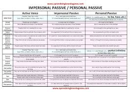 Impersonal Passive Passive Voice Personal Passive Fce