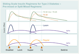 sliding scale therapy diabetes