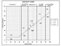 Atterberg Limits Plasticity Chart Soil Mechanics Soil