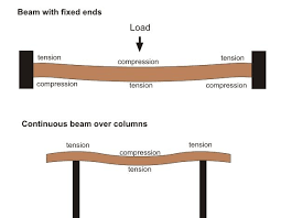 difference between beam and column