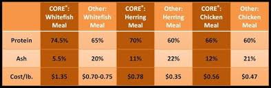 Cost Of Dog Food Comparisons