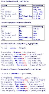 First Conjugation And Second Conjugation Verbs Russian
