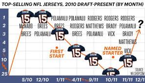 Tim Tebow Jersey Sales Numbers How Can You Hate Tim Tebow