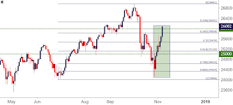 Djia Bulls Push Above 26k Bears Shy Away After Mid Terms