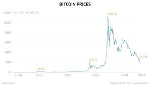 In theory, this could heighten the demand for bitcoin and result in a drastic. Bitcoin Price Roundup February 04 2015 Bitcoin Crypto Trading Blog Cex Io