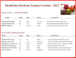 Comparison Chart For Heirloom Tomato Varieties