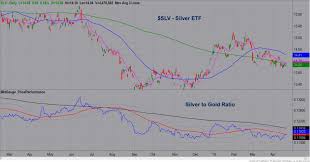 What Is Silver To Gold Ratio Saying About Precious Metals