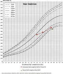 percentile of estimated fetal weight