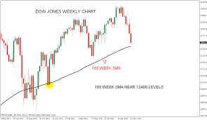 Dow Jones 2 Week Chart Burgsockprochket Ml