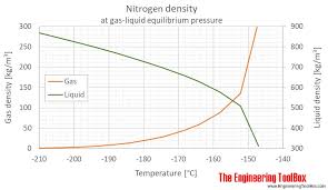 Saturation temperature and saturation pressure. Nitrogen Density And Specific Weight