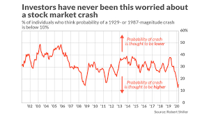 But the worse news is that it sees a slow recovery. Opinion Most Investors Now Expect The U S Stock Market To Crash Like It Did In October 1987 Why That S Good News Marketwatch