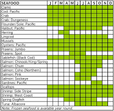 Seasonal Seafood Chart Seafood Charts Pinterest Herbs