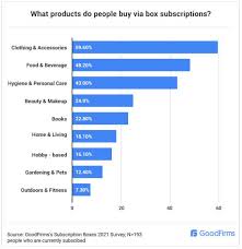 subscription box industry trends and