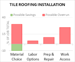 cost to install tile roof 2023 cost