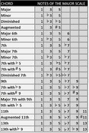 77 Most Popular Piano Chrod Chart