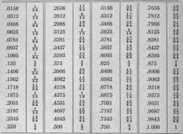 Appendix Iii Useful Tables