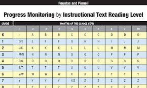 Progress Monitoring By Instructional Text Reading Level F