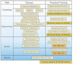 Project Based Learning Of Mechanical