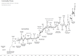 Long Term Charts 2 Western Markets Since The Middle Ages