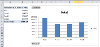 pivot chart in excel uses exles