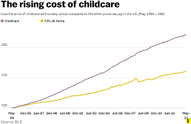 5 Charts That Show Child Care In The Us Is Broken Vox