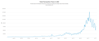 Unconfirmed Transactions Queue And Bitcoin Fees Drop