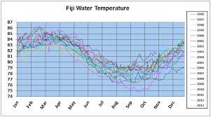 Fiji Climate Water Temperature Data Naia Fiji