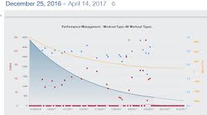 What Is Wrong With My Performance Management Chart