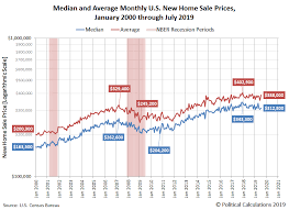 Falling New Home Prices Mortgage Rates Spark Housing