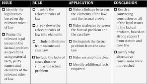 The sections of an irac. Pdf Teaching And Assessing Problem Solving An Example Of An Incremental Approach To Using Irac In Legal Education Semantic Scholar