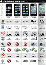 the iphone evolution visual ly