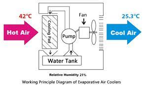 evaporative air cooling system why