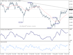 Gbpjpy Technical Analysis With Chart Todays Forecast