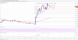 Bitcoin Gold Price Technical Analysis Btg Usd To Continue