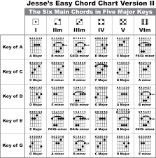 Unique Ukulele Chord Chart Adf B Baritone Ukulele Chords Chart