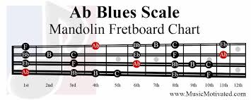 Ab Major Blues Scale Charts For Mandolin