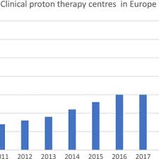 clinical proton facilities in europe