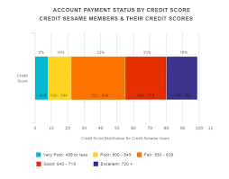 Guide What Is A Good Credit Score Credit Sesame